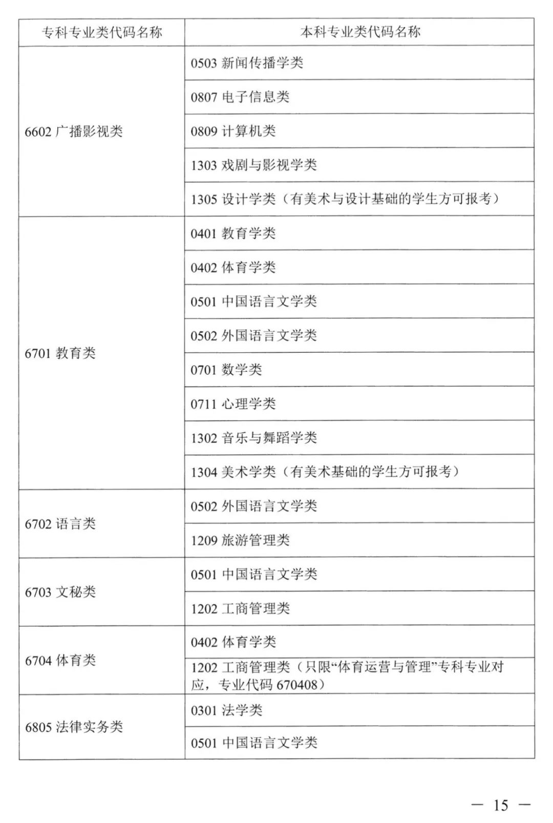 2022年湖南普通高校专升本考试对应专业(类)指导目录