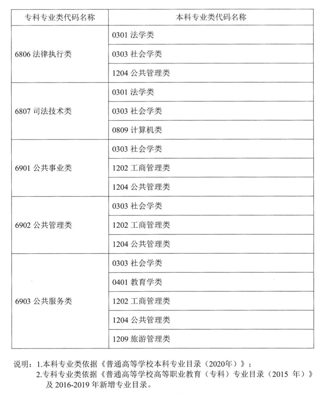 2022年湖南普通高校专升本考试对应专业(类)指导目录