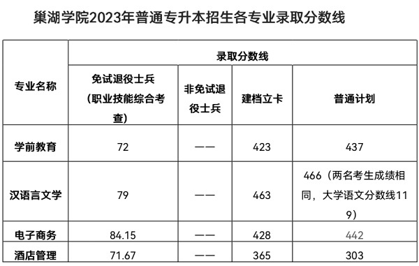 2023年巢湖学院专升本各专业录取分数线