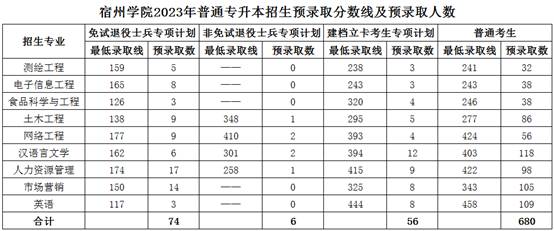 2023年宿州学院专升本各专业录取分数线