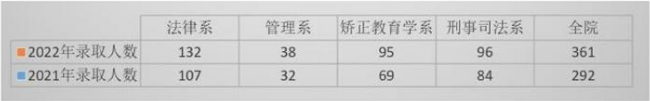 湖南司法警官职业学院专升本录取人数汇总一览表（2021年-2022年）(图1)