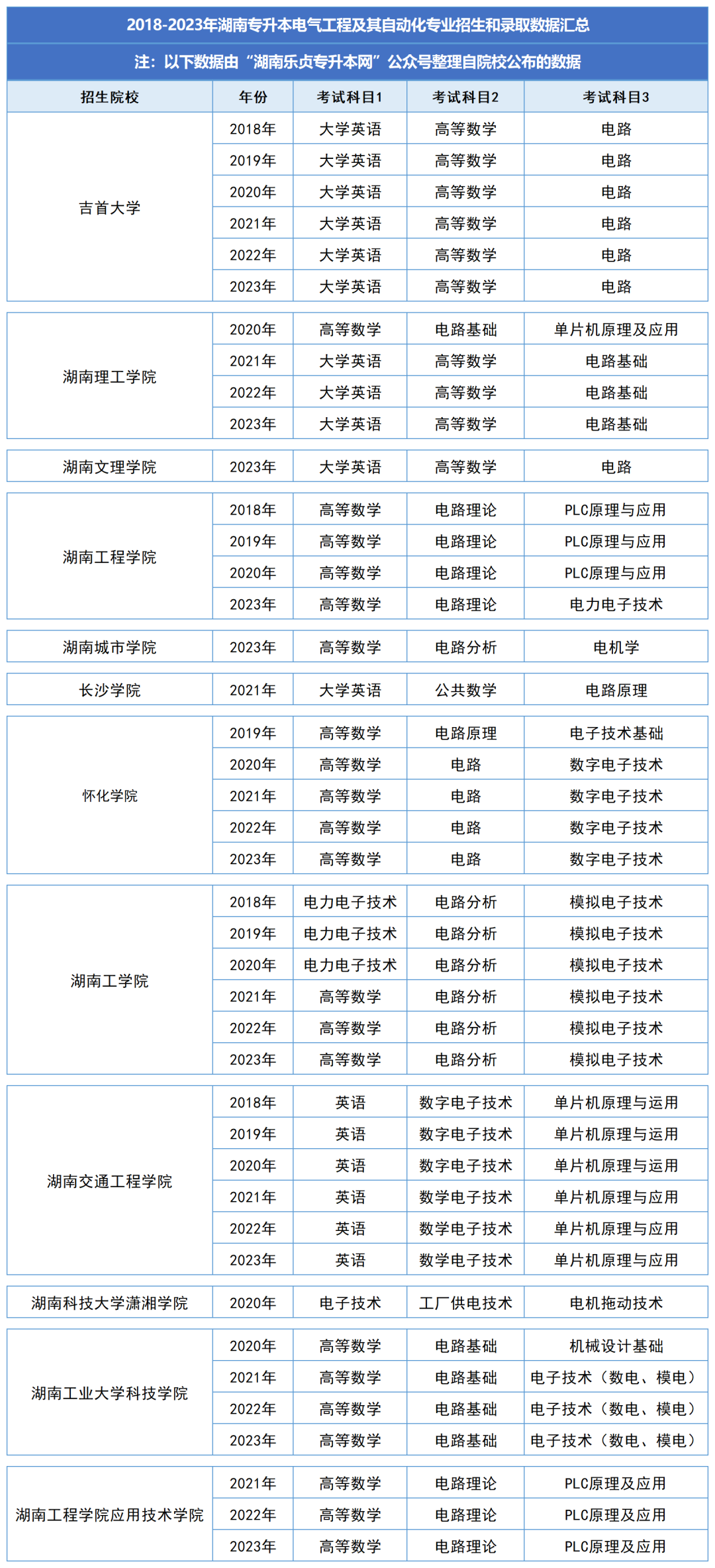 湖南统招专升本历年分数线及录取情况（一）(图2)