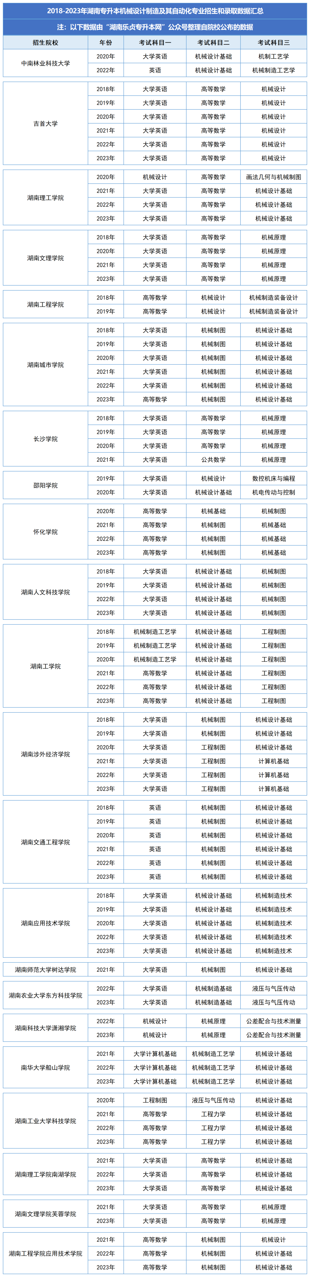 湖南统招专升本历年分数线及录取情况（二）(图2)