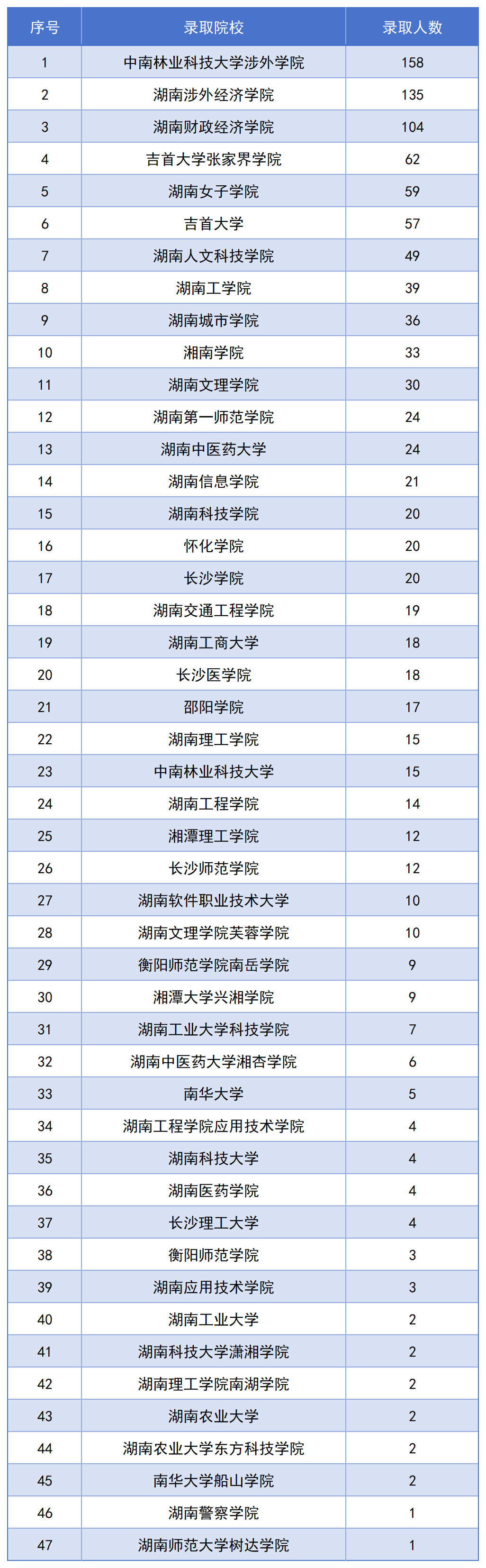 长沙民政专升本录取名单公布，1123名毕业生上岸！(图2)