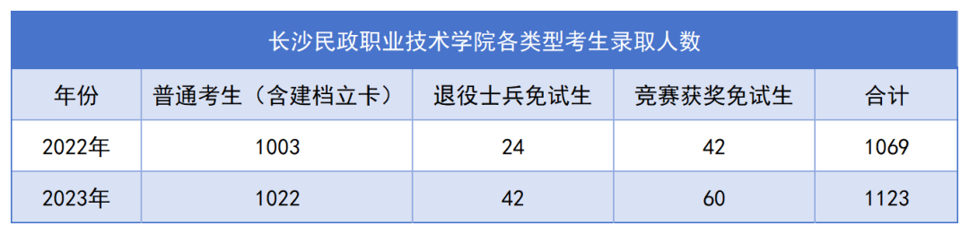 长沙民政专升本录取名单公布，1123名毕业生上岸！(图1)