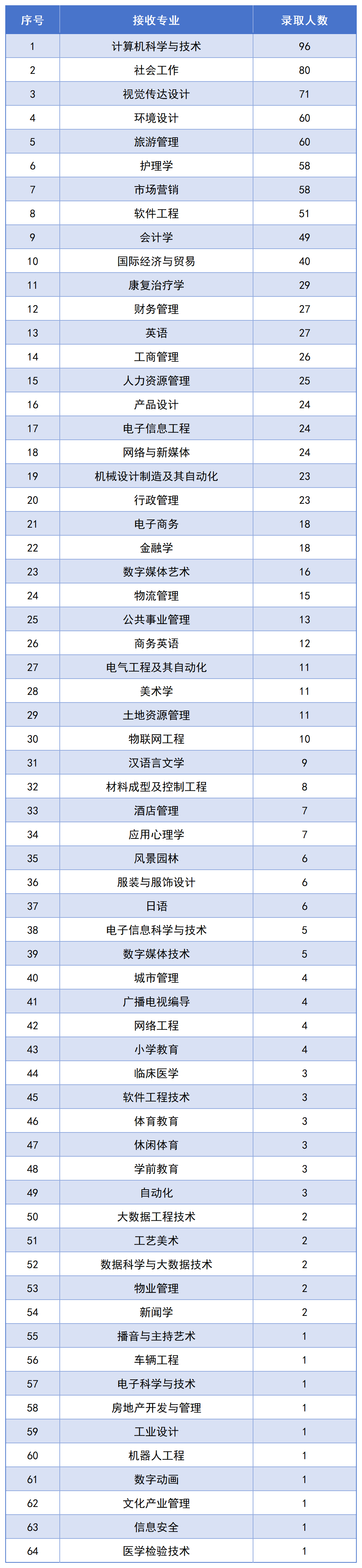 长沙民政专升本录取名单公布，1123名毕业生上岸！(图3)