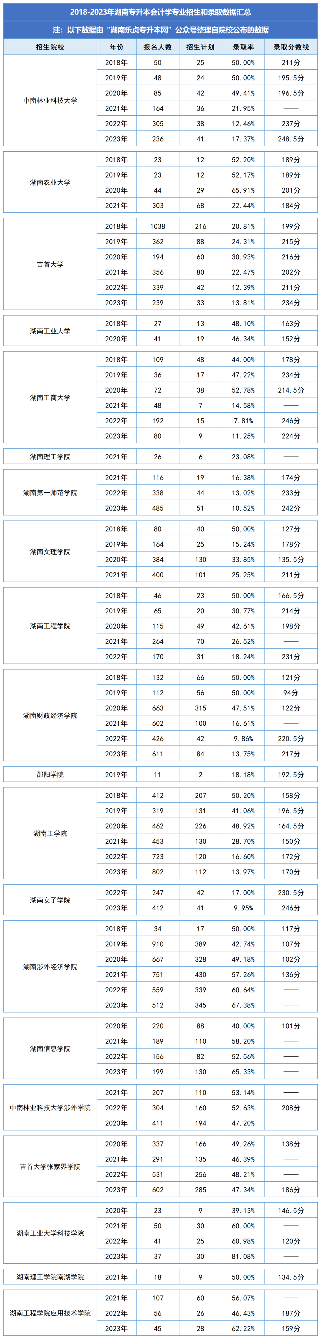 湖南统招专升本历年分数线及录取情况（三）(图1)