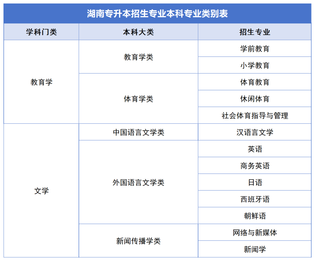 确定公共科目统考，2024年湖南专升本如何备考？(图6)