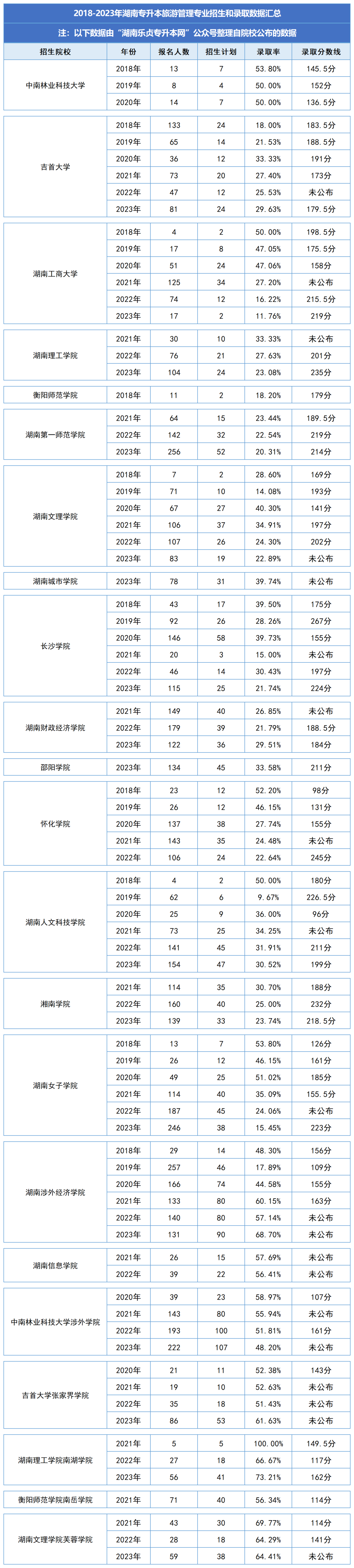 湖南统招专升本历年分数线及录取情况（五）(图1)