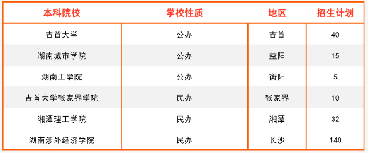 2023湖南工商管理专升本招生院校