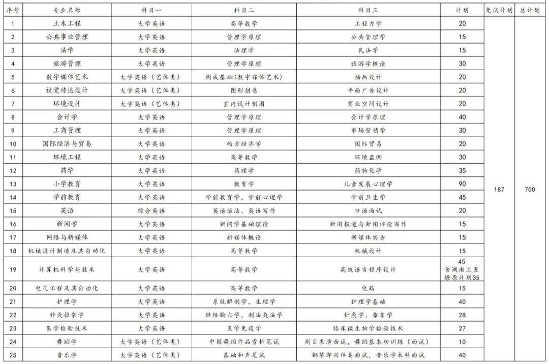 2023年湖南专升本各院校招生计划人数汇总(图1)