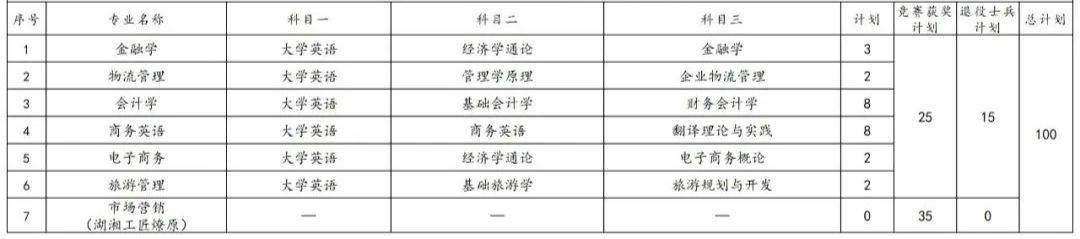 2023年湖南专升本各院校招生计划人数汇总(图9)