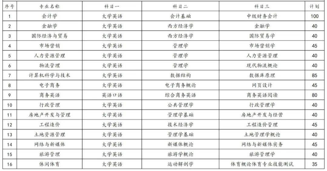 2023年湖南专升本各院校招生计划人数汇总(图17)