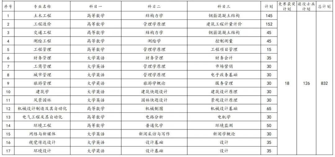 2023年湖南专升本各院校招生计划人数汇总(图15)