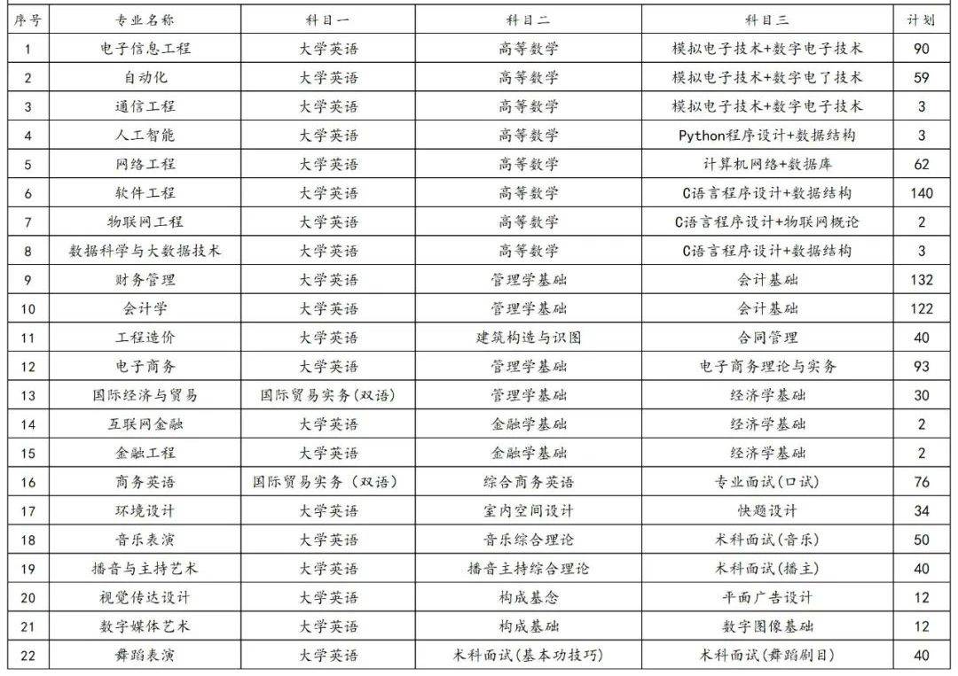 2023年湖南专升本各院校招生计划人数汇总(图32)