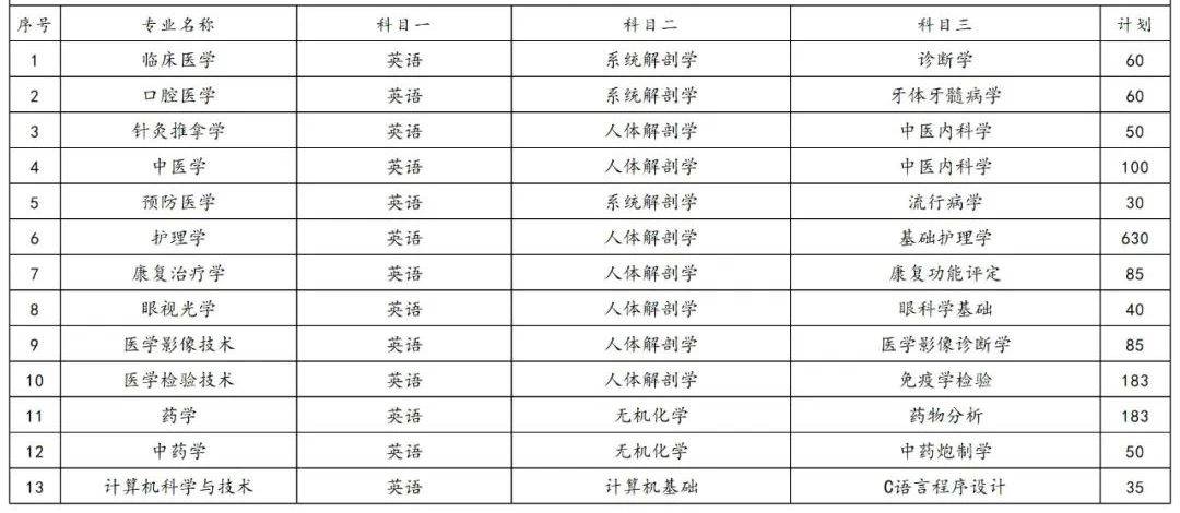 2023年湖南专升本各院校招生计划人数汇总(图28)