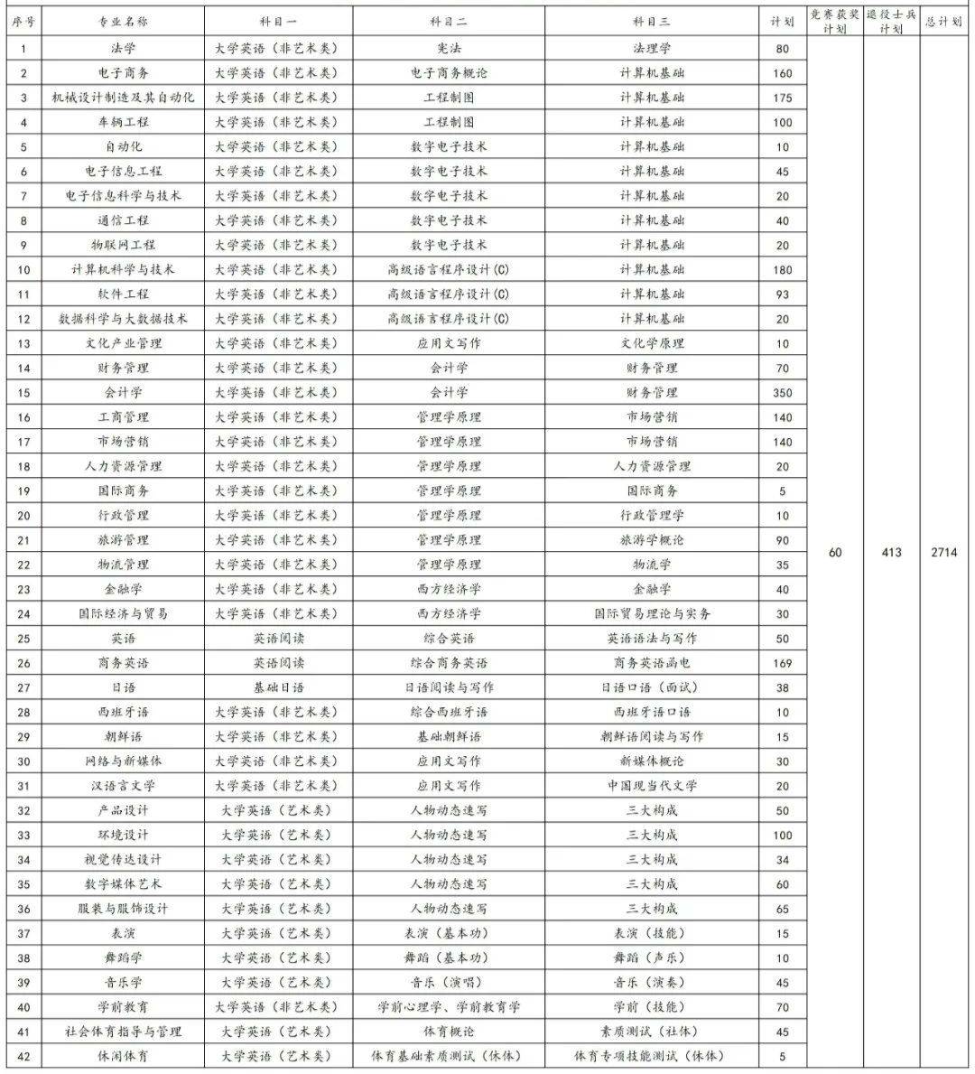 2023年湖南专升本各院校招生计划人数汇总(图29)