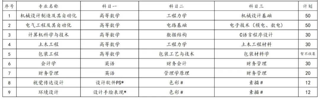 2023年湖南专升本各院校招生计划人数汇总(图47)