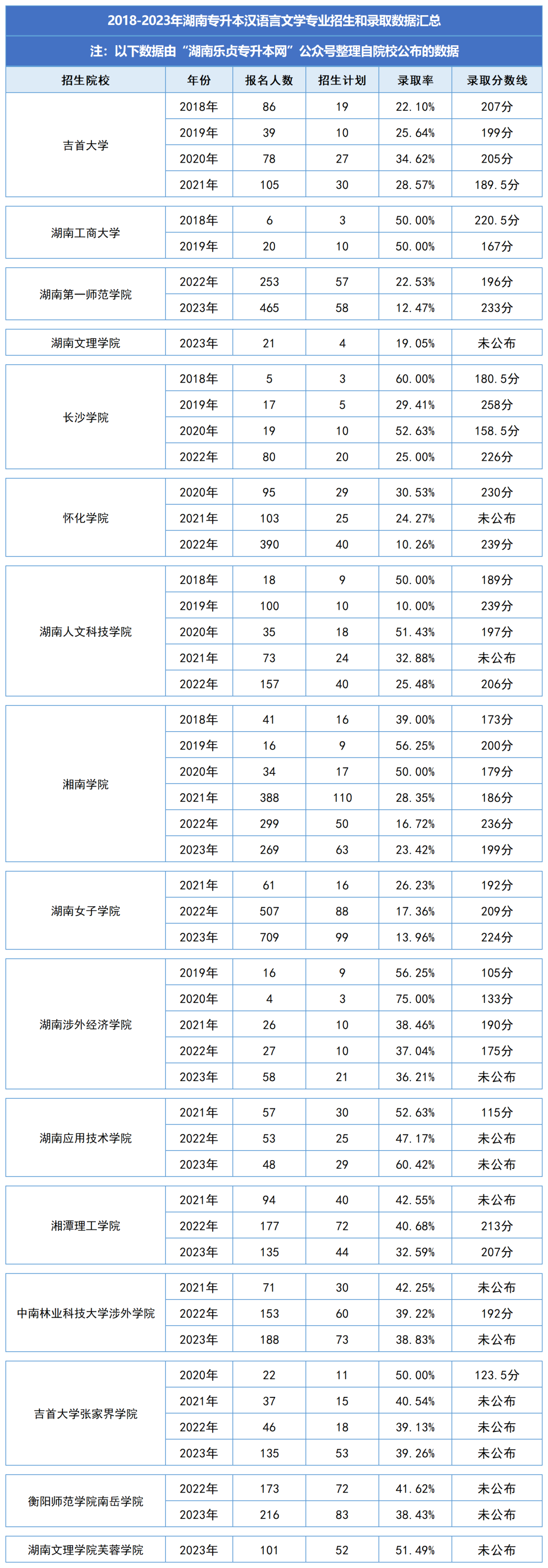 湖南统招专升本历年分数线及录取情况——汉语言文学专业(图1)