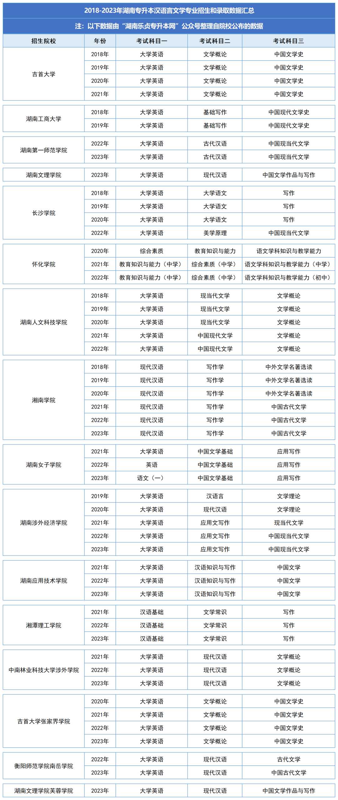 湖南统招专升本历年分数线及录取情况——汉语言文学专业(图2)