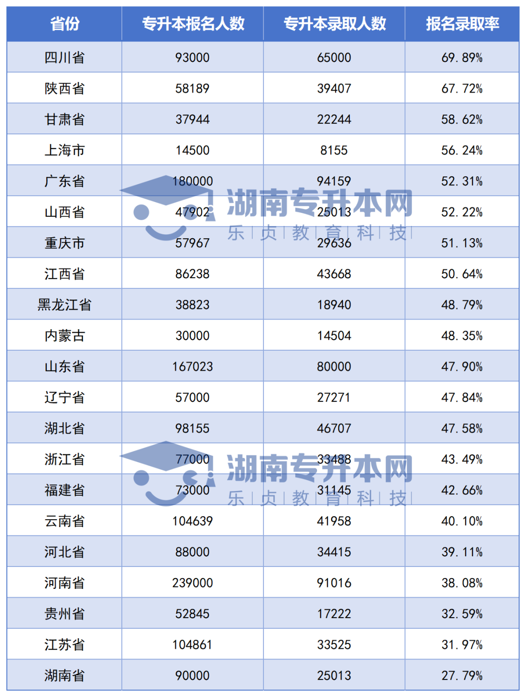 全国各省专升本竞争大PK，湖南考生最委屈？(图3)