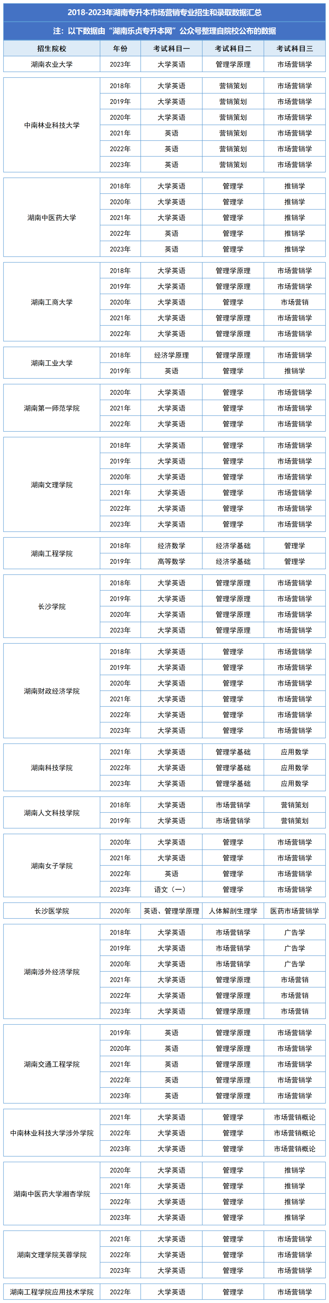 湖南统招专升本历年分数线及录取情况（六）(图2)