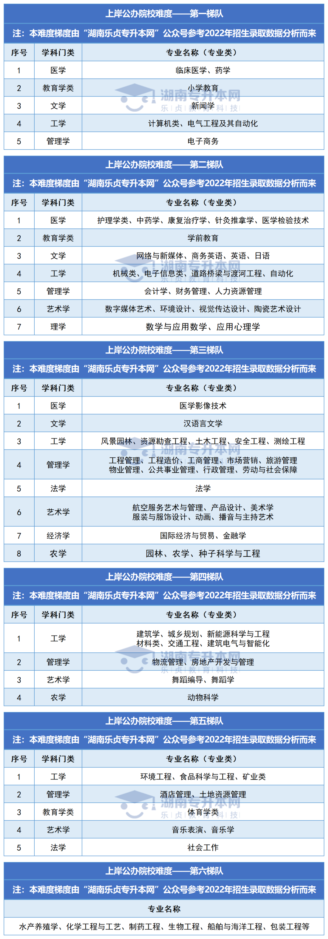 湖南专升本各专业上岸公办难度排名(图1)