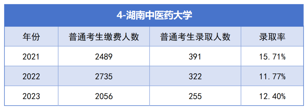 2021-2023年湖南专升本各招生院校总招生和报名人数汇总(图4)