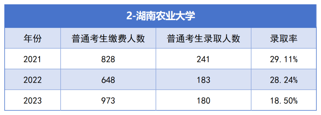 2021-2023年湖南专升本各招生院校总招生和报名人数汇总(图2)