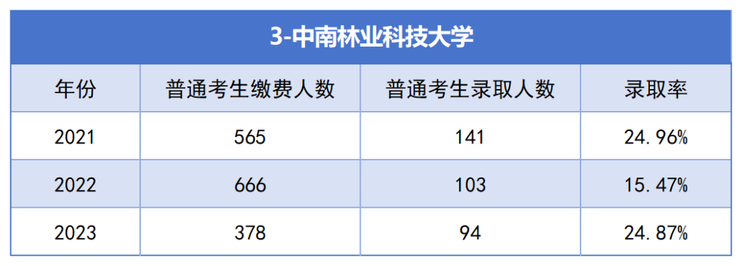 2021-2023年湖南专升本各招生院校总招生和报名人数汇总(图3)