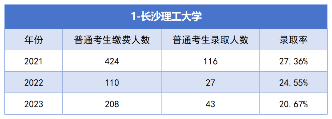 2021-2023年湖南专升本各招生院校总招生和报名人数汇总(图1)