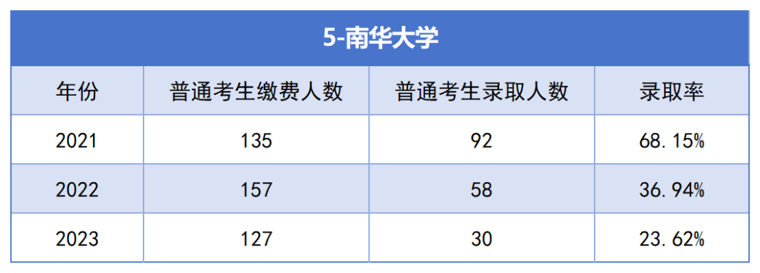 2021-2023年湖南专升本各招生院校总招生和报名人数汇总(图5)