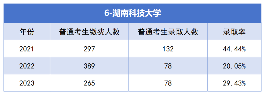 2021-2023年湖南专升本各招生院校总招生和报名人数汇总(图6)