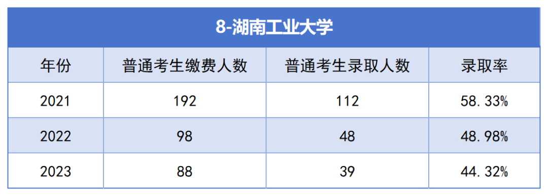 2021-2023年湖南专升本各招生院校总招生和报名人数汇总(图8)