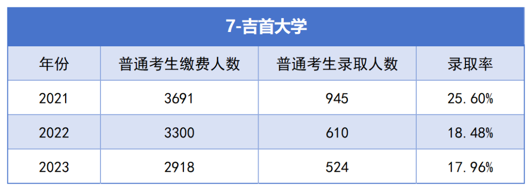 2021-2023年湖南专升本各招生院校总招生和报名人数汇总(图7)