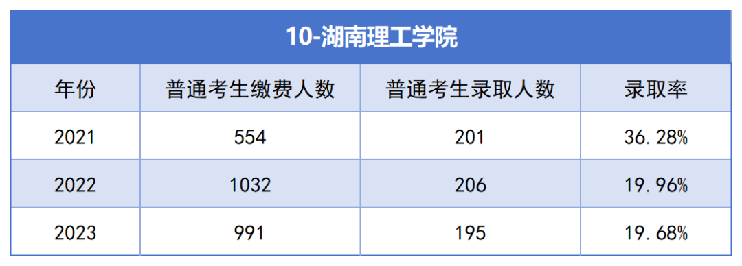 2021-2023年湖南专升本各招生院校总招生和报名人数汇总(图10)