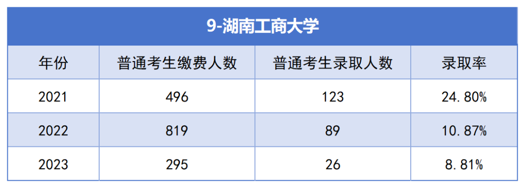 2021-2023年湖南专升本各招生院校总招生和报名人数汇总(图9)