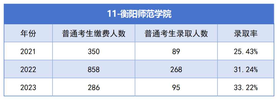 2021-2023年湖南专升本各招生院校总招生和报名人数汇总(图11)