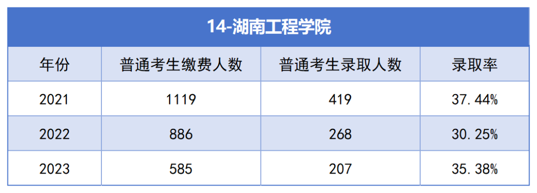 2021-2023年湖南专升本各招生院校总招生和报名人数汇总(图14)