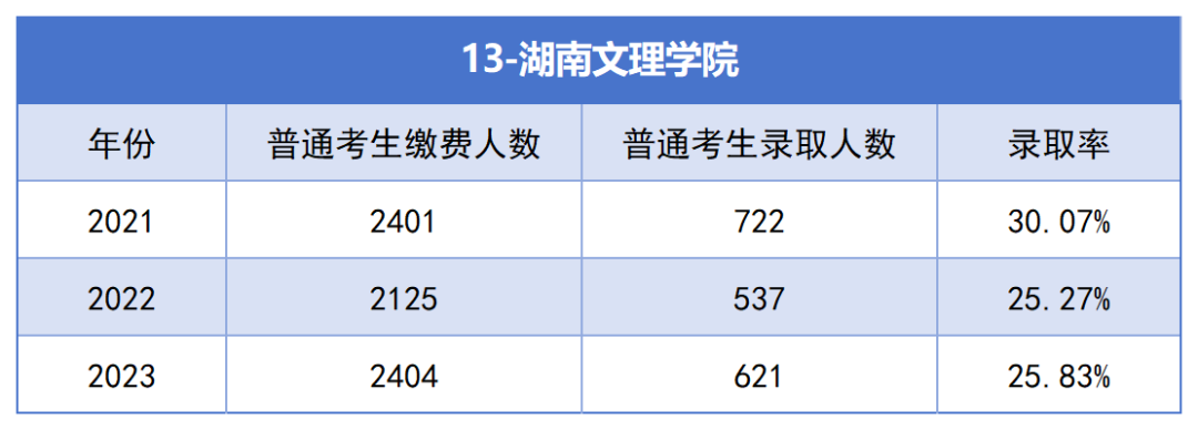 2021-2023年湖南专升本各招生院校总招生和报名人数汇总(图13)