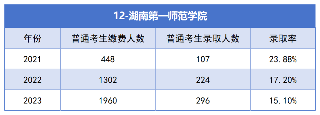 2021-2023年湖南专升本各招生院校总招生和报名人数汇总(图12)