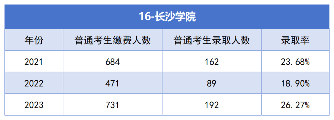 2021-2023年湖南专升本各招生院校总招生和报名人数汇总(图16)