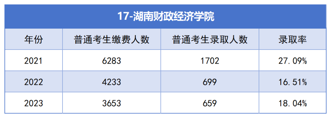 2021-2023年湖南专升本各招生院校总招生和报名人数汇总(图17)