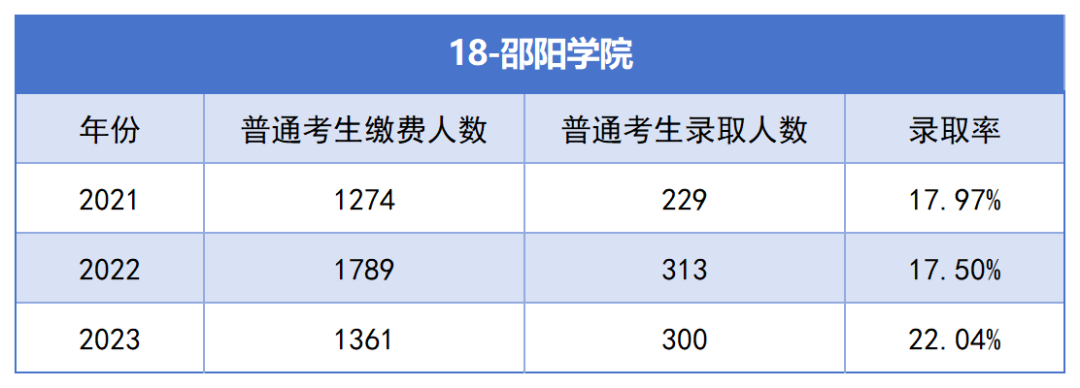 2021-2023年湖南专升本各招生院校总招生和报名人数汇总(图18)