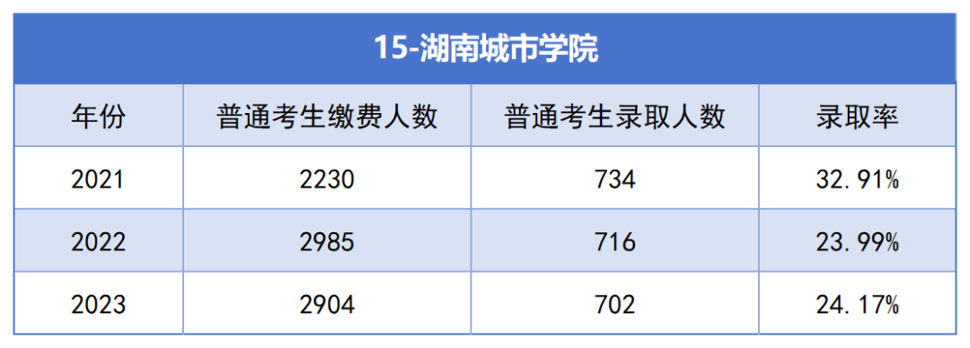 2021-2023年湖南专升本各招生院校总招生和报名人数汇总(图15)