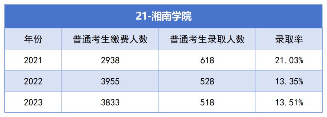 2021-2023年湖南专升本各招生院校总招生和报名人数汇总(图21)