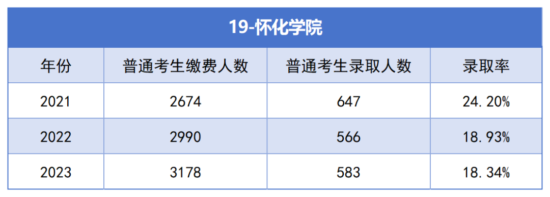 2021-2023年湖南专升本各招生院校总招生和报名人数汇总(图19)