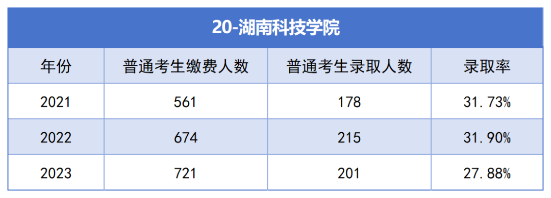 2021-2023年湖南专升本各招生院校总招生和报名人数汇总(图20)