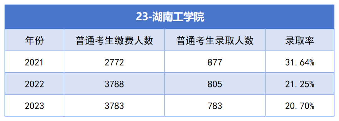 2021-2023年湖南专升本各招生院校总招生和报名人数汇总(图23)