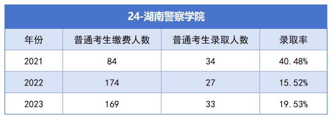 2021-2023年湖南专升本各招生院校总招生和报名人数汇总(图24)